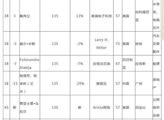 2018胡润白手起家女富豪榜:奥普拉JK罗琳赵薇