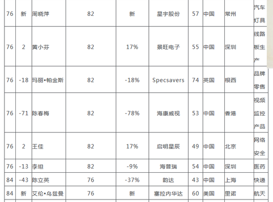 2018胡润全球白手起家女富豪榜