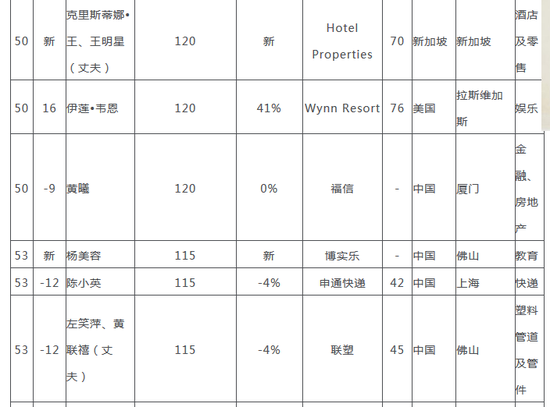 2018胡润白手起家女富豪榜:奥普拉JK罗琳赵薇