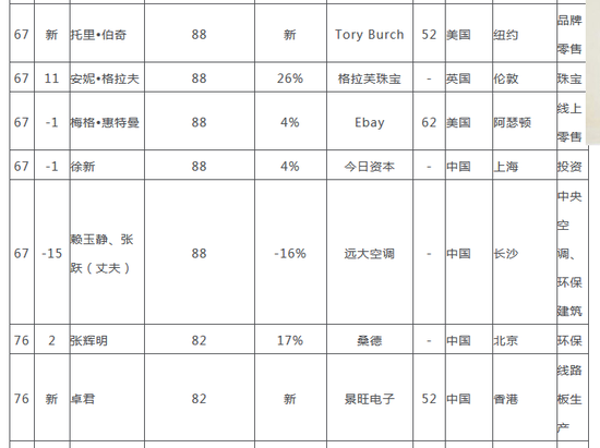 2018胡润全球白手起家女富豪榜