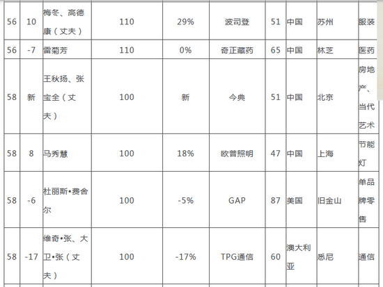 2018胡润全球白手起家女富豪榜