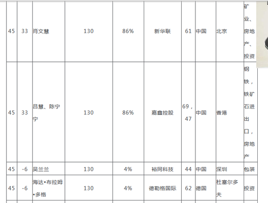 2018胡润全球白手起家女富豪榜