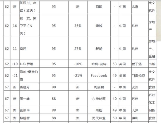 2018胡润全球白手起家女富豪榜