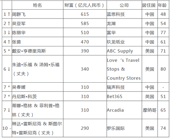 2018胡润白手起家女富豪榜:奥普拉JK罗琳赵薇