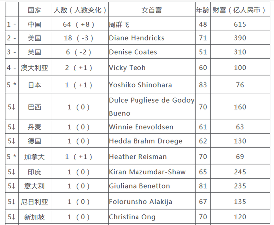 来源：《2018胡润全球白手起家女富豪榜》