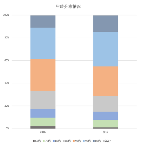 年龄分布情况