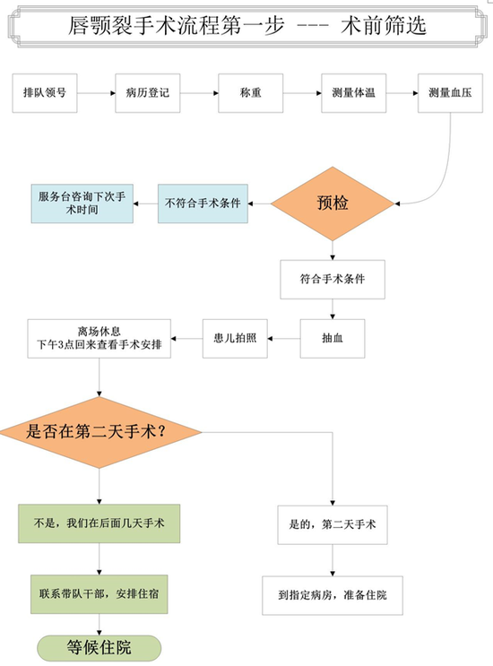 术前筛查