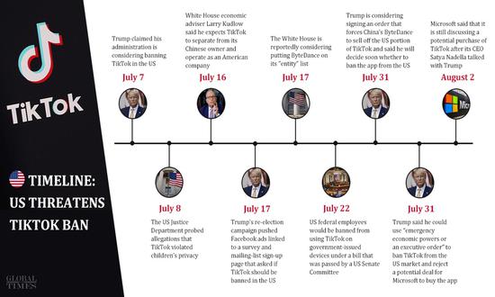  A timeline shows how the US pressured ByteDance and threatened to ban TikTok.  Washington is clearly concerned about any company that challenges the high-tech hegemony of the US.Infographic: Global Times