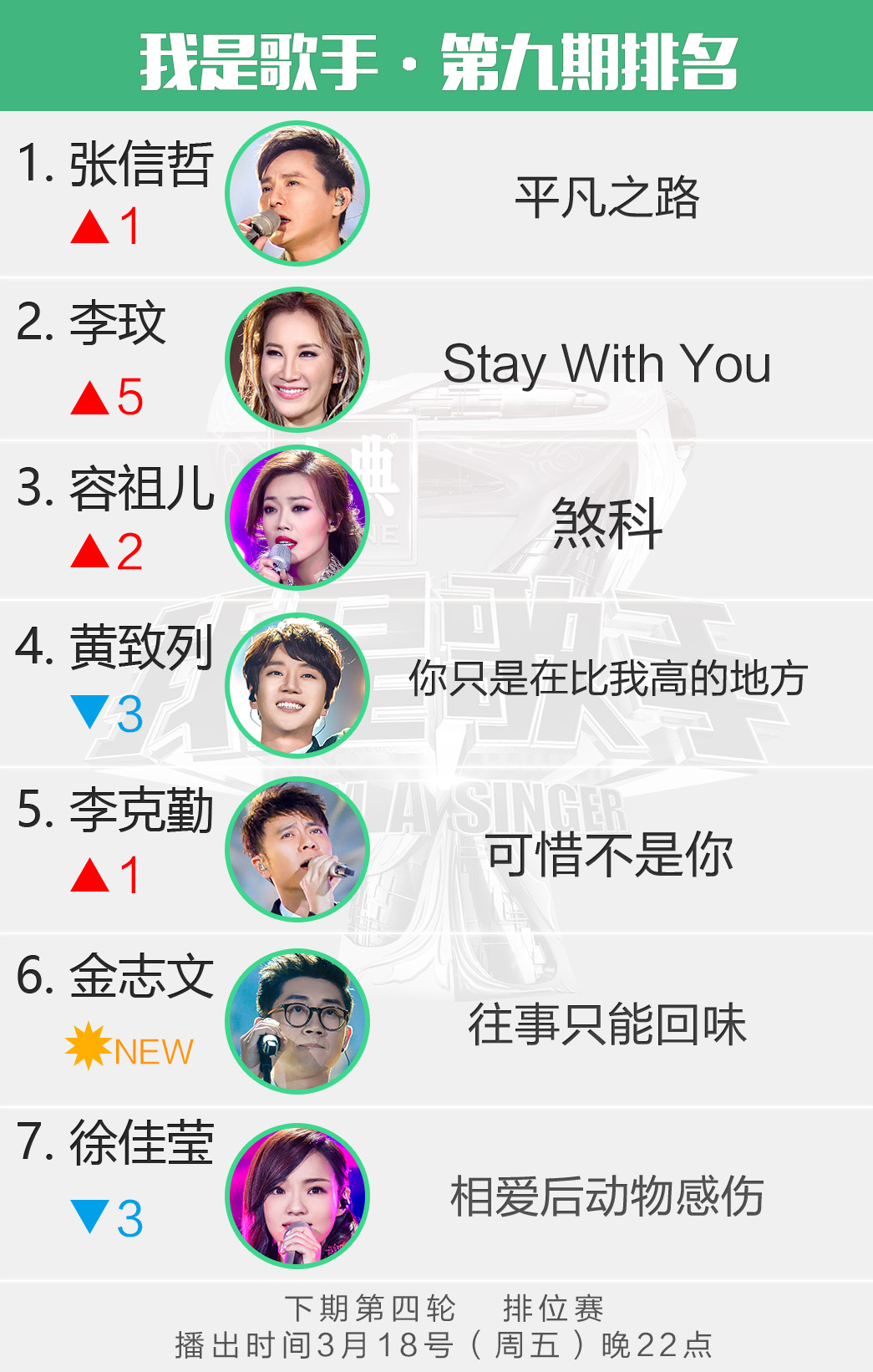 《歌手》两天后火拼 张信哲赢金志文败了