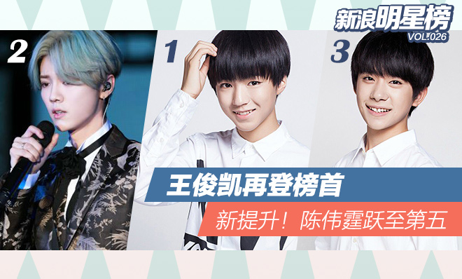 [明星榜]王俊凯再登榜首 陈伟霆杨幂进前十