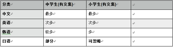 00后年轻人爱听什么语言的歌。