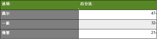 小学生(四到六年级适龄学生)每周听歌的次数(注：偏差值在可控范围内)