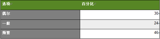 中学生(初一到初三适龄学生)每周听歌的次数。