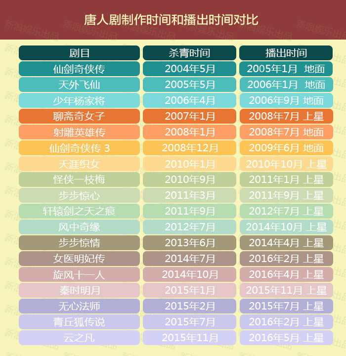 从制作到播出时间可以计算，《女医》、《旋风》积压一年半，《风中》积压近两年。