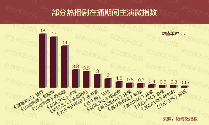 金晨、韩东君、陈瑶等人气已没有当年胡歌、刘诗诗的盛况。