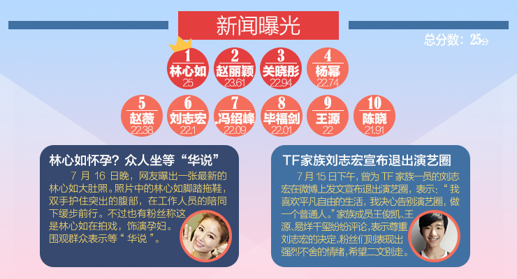 新浪明星榜|赵丽颖新作不断勇夺榜首 马天宇首