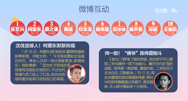 新浪明星榜| 二爷 张艺兴再拿榜首 陈晓陈妍希甜