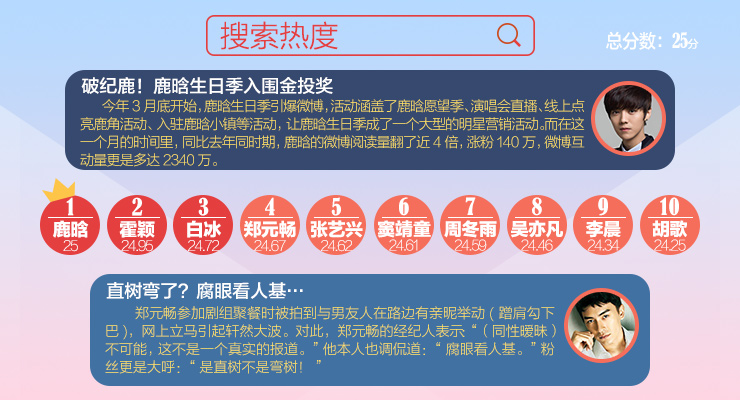 王俊凯明星排行榜_明星网络影响力指数排行榜第303期榜单之华语男歌手Top10(2)