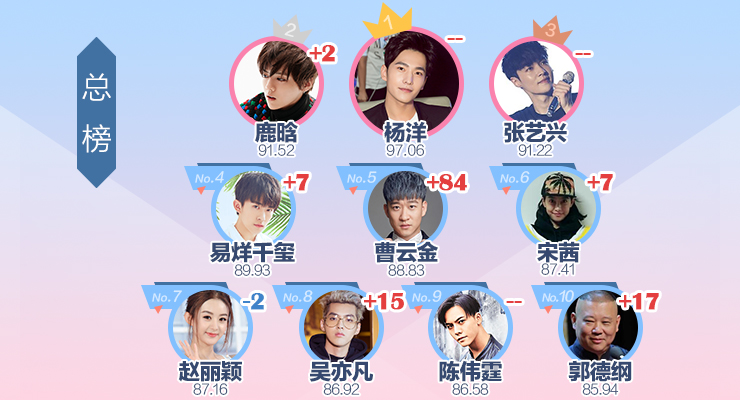 新浪明星榜|杨洋成功蝉联榜首 郭德纲曹云金互