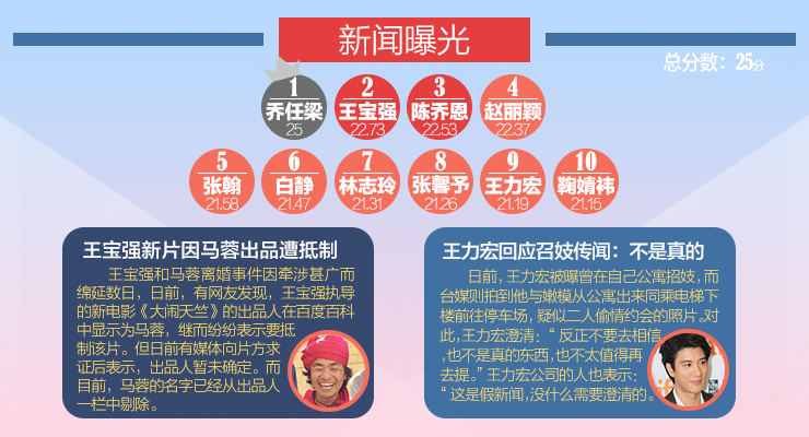 新浪明星榜|乔任梁去世轰动娱乐圈 缅怀爱笑的