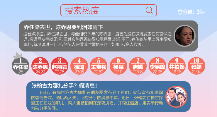 新浪明星榜|乔任梁去世轰动娱乐圈 缅怀爱笑的