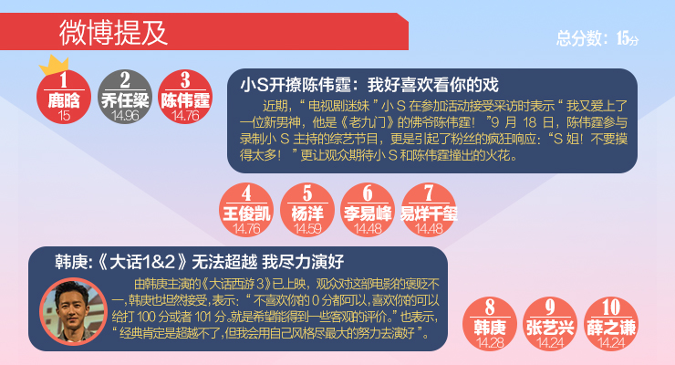 新浪明星榜|乔任梁去世轰动娱乐圈 缅怀爱笑的