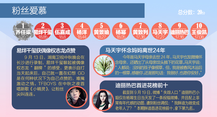 新浪明星榜|乔任梁去世轰动娱乐圈 缅怀爱笑的