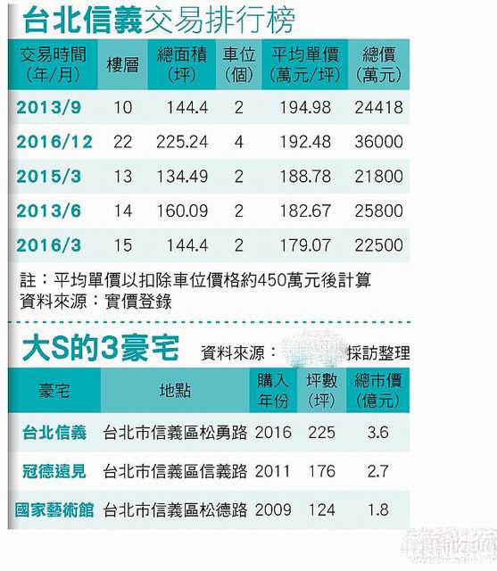 信义区楼盘交易排行榜与大S三处豪宅资料