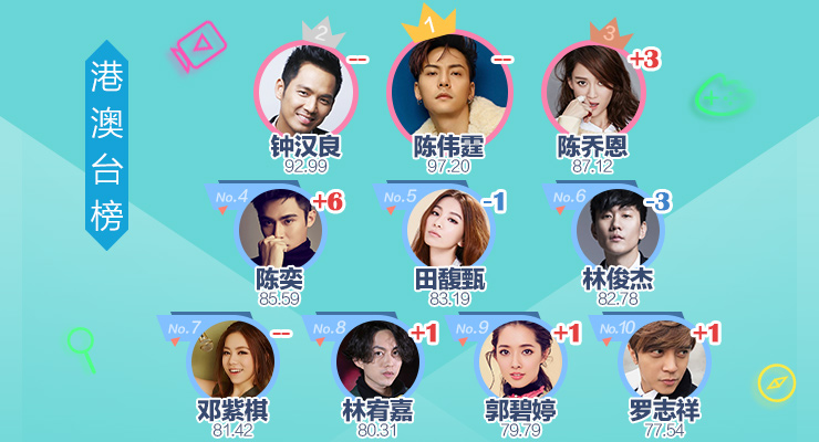 明星势力榜|微博Queen范冰冰名次飙升 欧美群