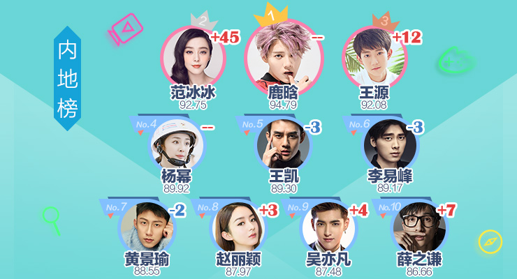 明星势力榜|微博Queen范冰冰名次飙升 欧美群