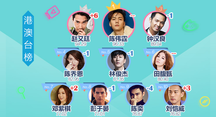 明星势力榜|杨幂赵又廷热度上升 吴磊韩庚进内