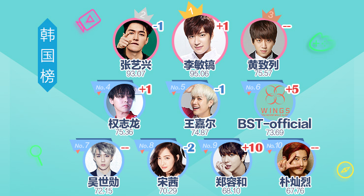 明星势力榜|杨幂赵又廷热度上升 吴磊韩庚进内