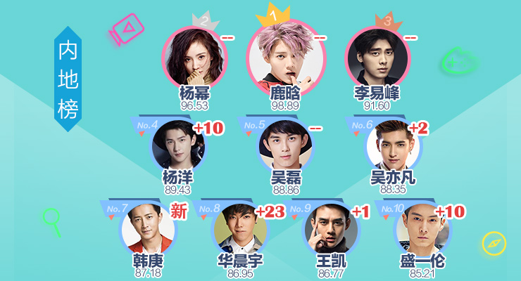明星势力榜|杨幂赵又廷热度上升 吴磊韩庚进内