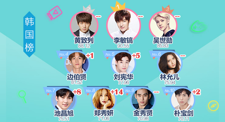 明星势力榜|鹿晗迪丽热巴占据内地榜前两名 潘