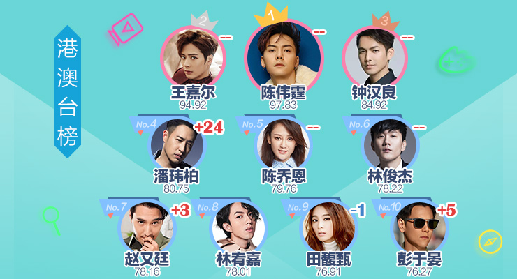 明星势力榜|鹿晗迪丽热巴占据内地榜前两名 潘