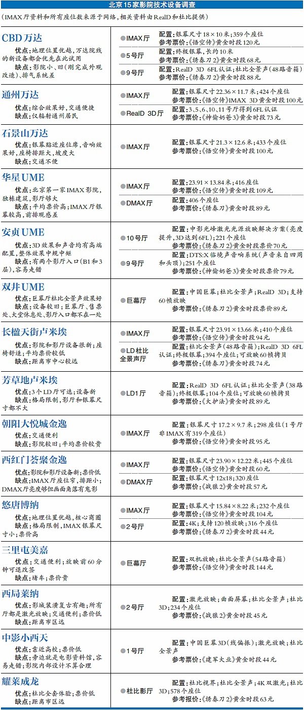 北京15家影院视听效果哪家强？