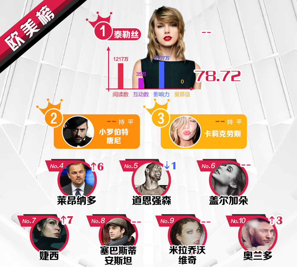 明星势力榜|蔡徐坤520表白IKUN 众星捧场林俊