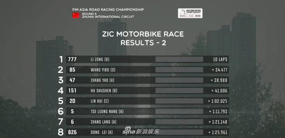 酷盖！王一博摩托车赛获混合组亚军 赛道上挥手致意