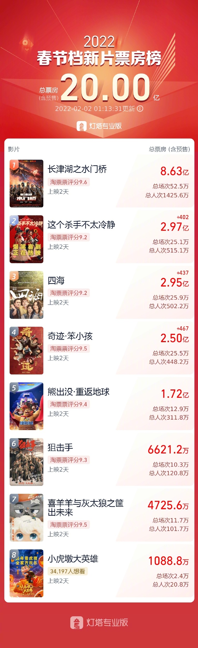 组图：虎年春节档新片总票房破20亿 《水门桥》超8亿领跑_0