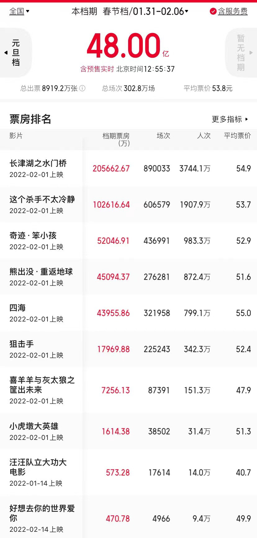 组图：《狙击手》连日逆袭 网友呼吁给张艺谋补张电影票_5