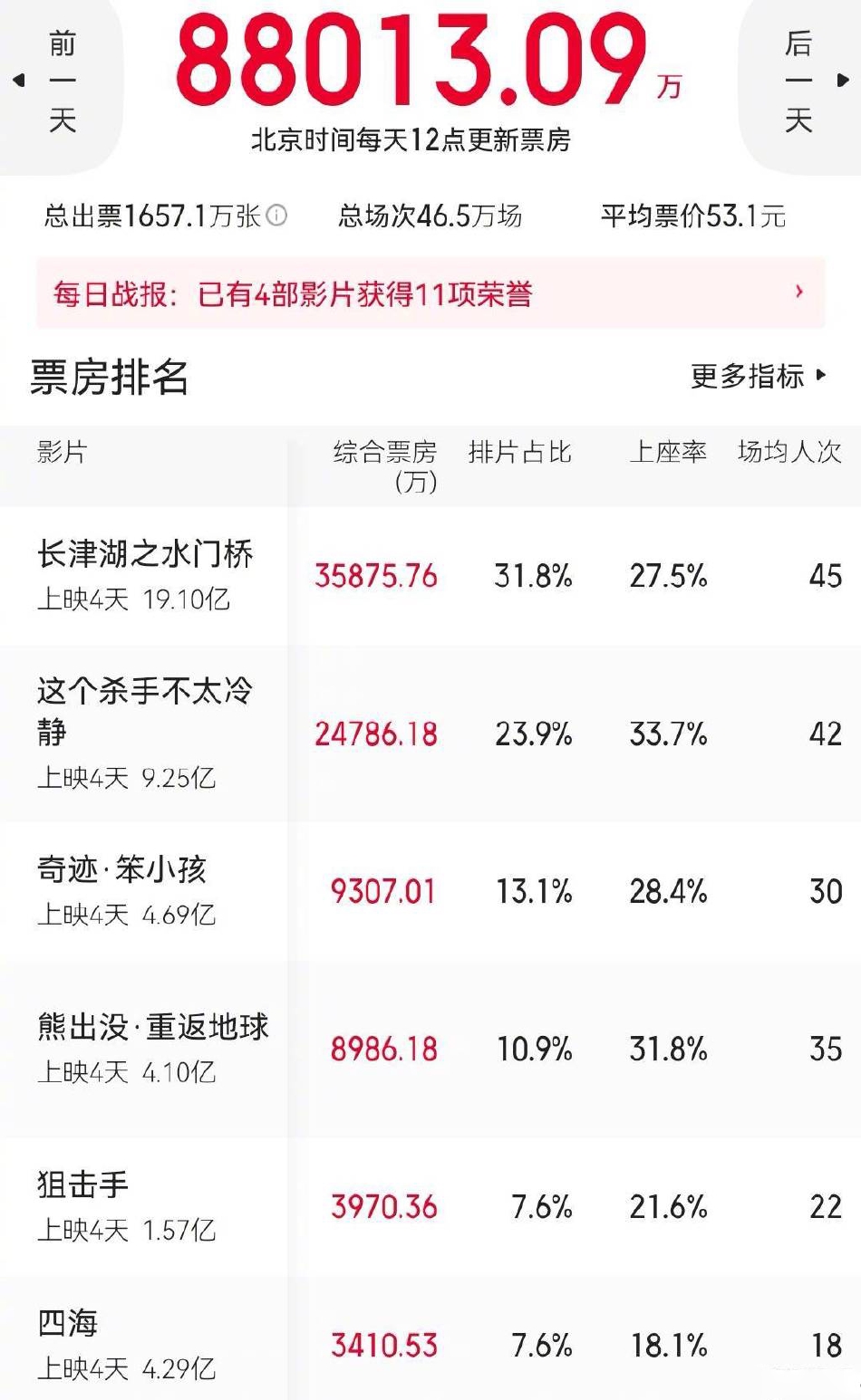 组图：《狙击手》连日逆袭 网友呼吁给张艺谋补张电影票_3