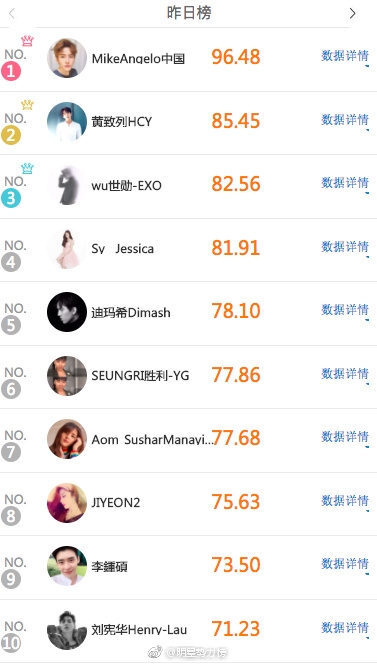 100明星排名榜_写真明星排名榜(2)