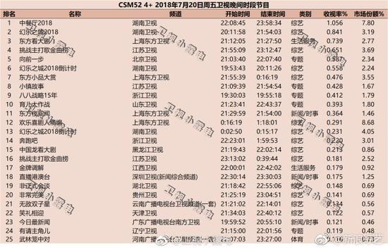 《幻乐之城》第一期收视率（图源：卫视小露电）