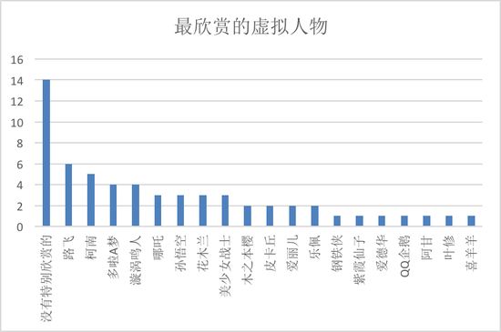 (除圖表中所示,問卷結果中還有魏無羨、奧特曼、洛天依、哈利·波特、巴啦啦小魔仙、海綿寶寶、飛天小女警、灰太狼、傑克船長等40多個虛擬人物均獲得一票)