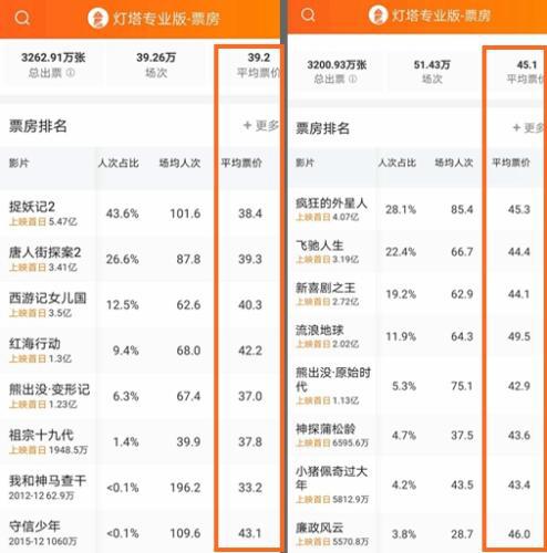 2019春节档电影票均价高于去年同期。来源：灯塔专业版