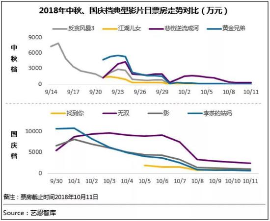 2018年电影票房已超去年全年 国产影片贡献超六成