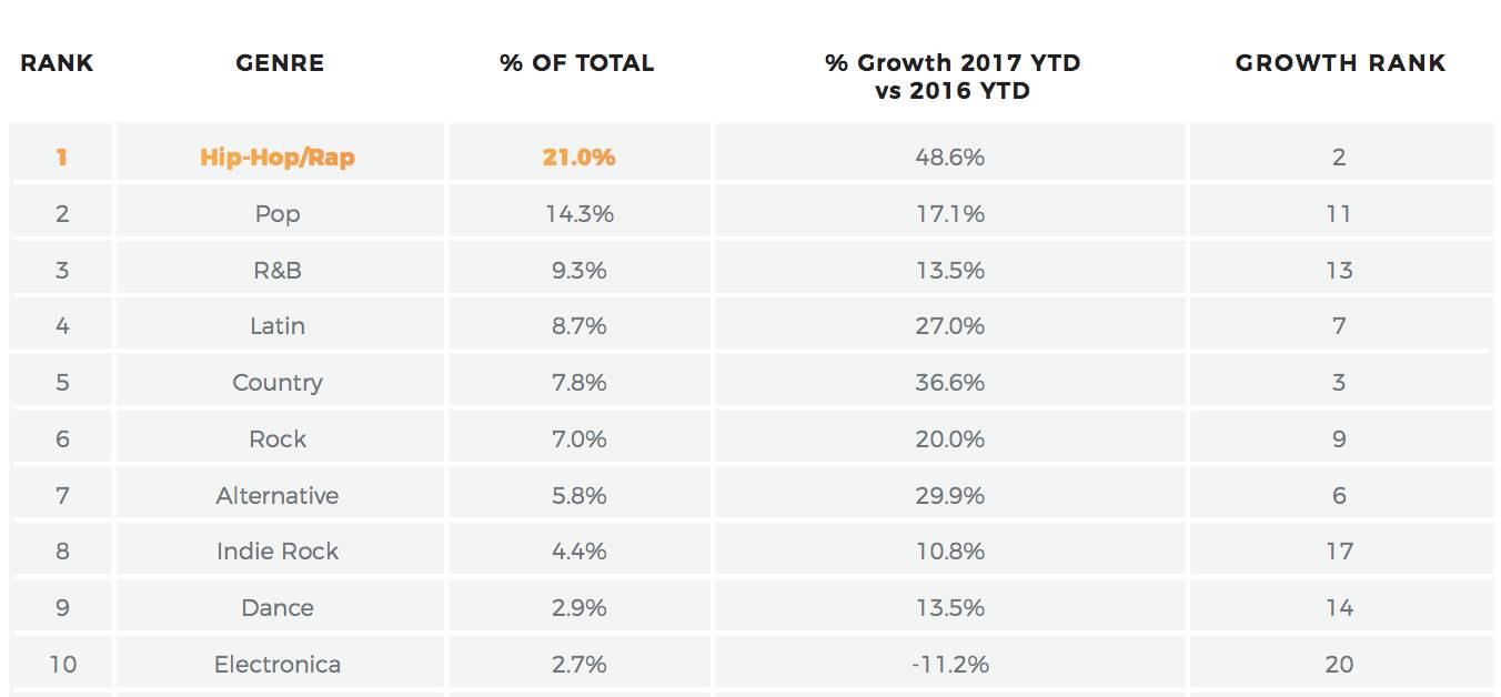 数据来源：BuzzAngle《US Music Industry Report》