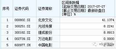 北京文化：最大赢家
