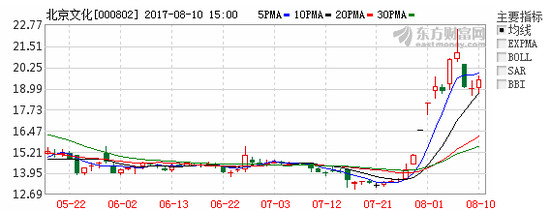 北京文化股票直线上涨