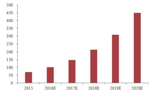 中国网络剧市场规模预测(亿元)